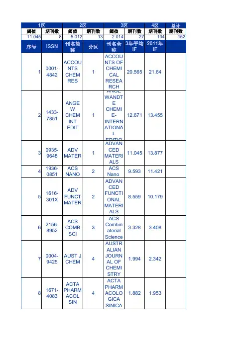 2012年中科院SCI杂志分区小类分区-化学综合