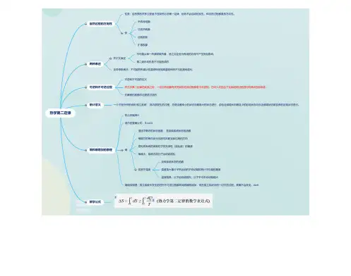 热力学第二定律思维导图