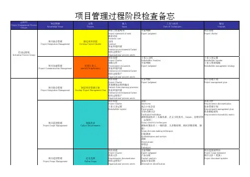 项目管理过程输入输出管控表