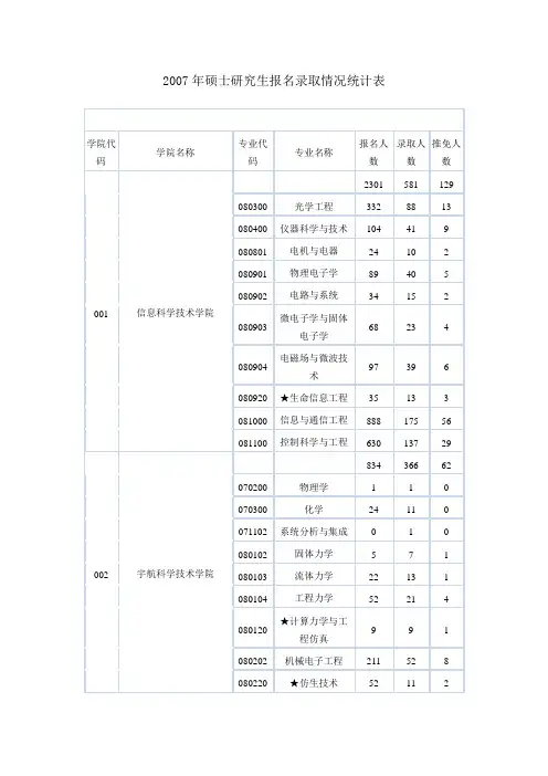 附件12北京理工大学2007年硕士研究生报名录取情况统计表