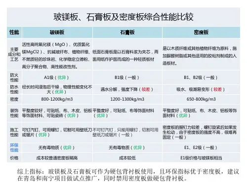 玻镁板、石膏板及密度板对比