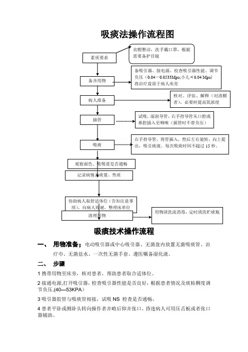 吸痰法操作流程图