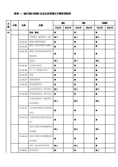附录一QMSEMSOHSMS认证业务范围认可情形明细表