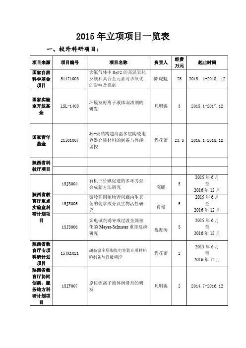 2014年立项项目一览表