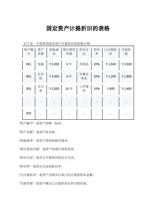 固定资产计提折旧的表格