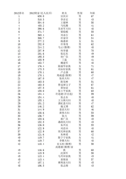 富豪榜转载(福布斯)