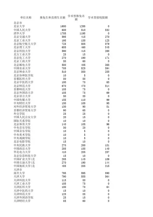 2011年普通高等学校推荐优秀应届本科毕业生免试攻读硕士学位研究生和直博生名额方案