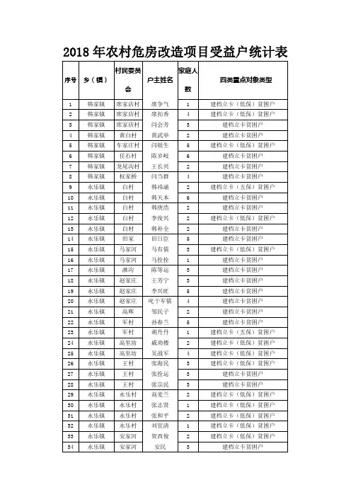 2018年农村危房改造项目受益户统计表