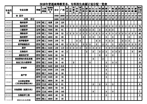 2018年普通高等教育本、专科招生来源计划分配一览表