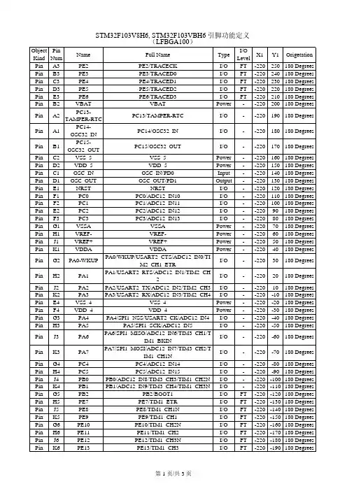 STM32F103V8H6, STM32F103VBH6 引脚功能定义