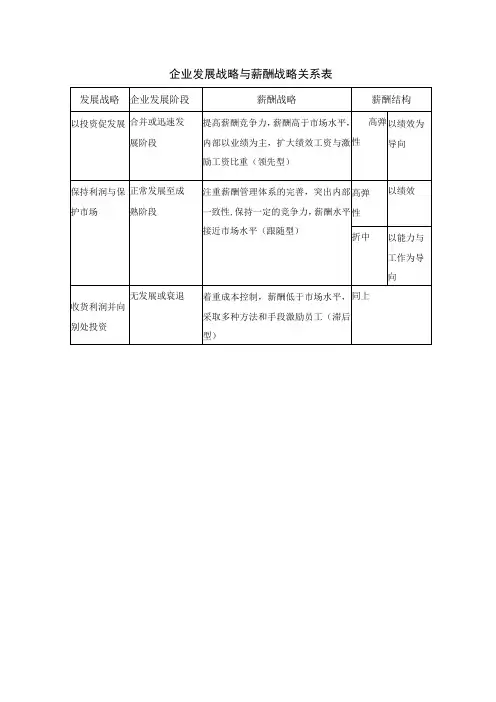 企业发展战略与薪酬战略关系表
