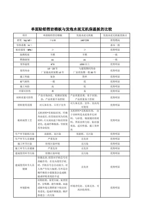 岩棉保温板与发泡水泥保温板的优势比较