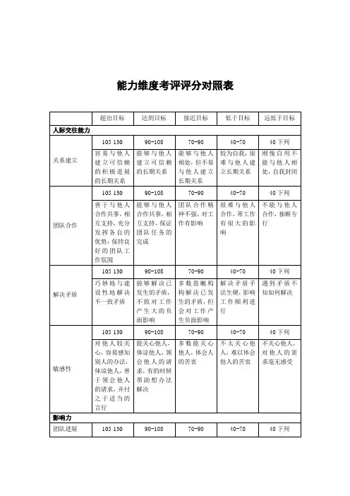 能力维度考评评分对照表