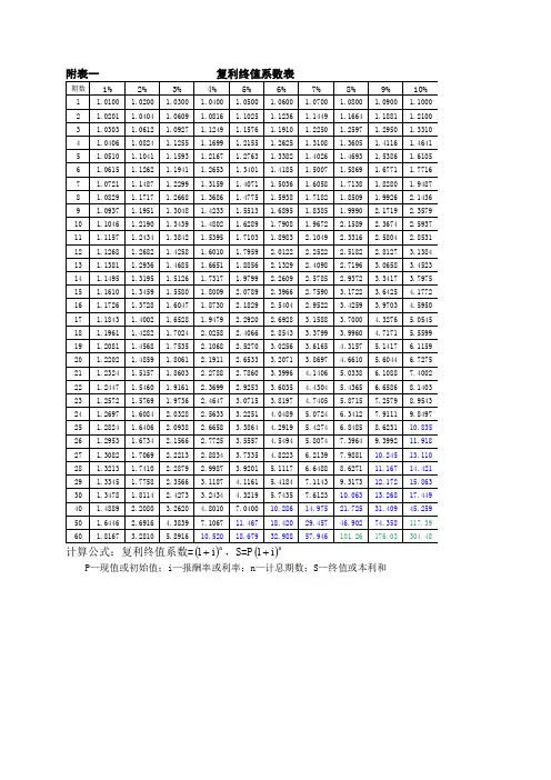 财务管理系数表、年金现值、终值、复利现值、终值