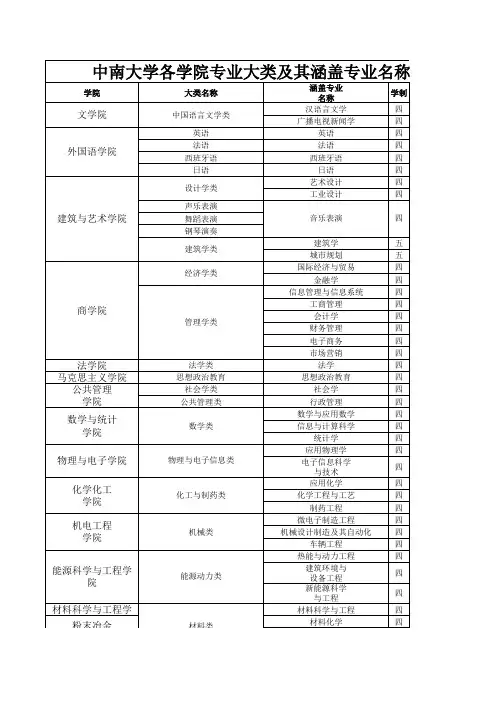 中南大学各学院专业大类及其涵盖专业名称