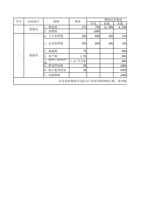 地税各级税率分配