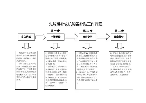 先购后补农机购置补贴工作流程