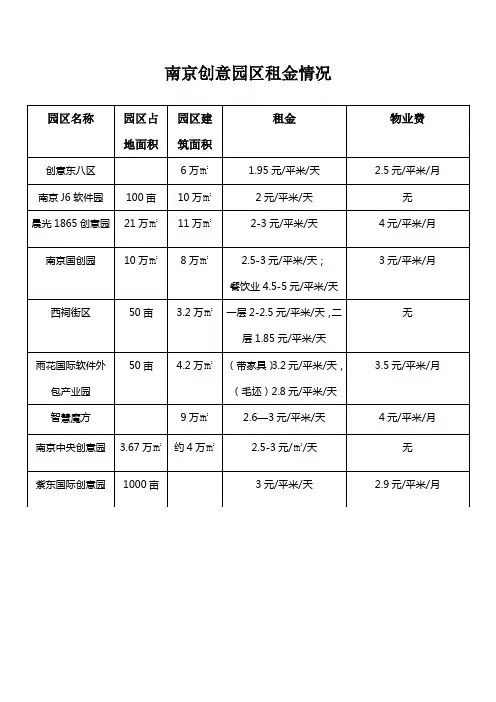 南京创意园租金