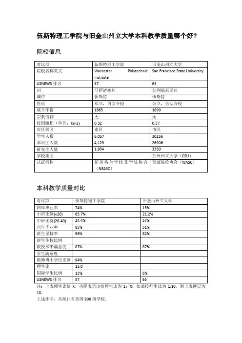 伍斯特理工学院与旧金山州立大学本科教学质量对比