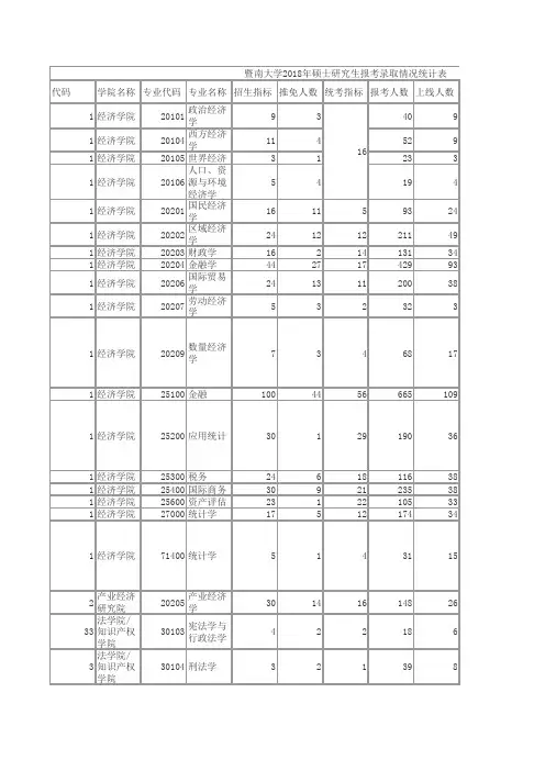 暨南大学2018年硕士研究生报考录取情况统计表