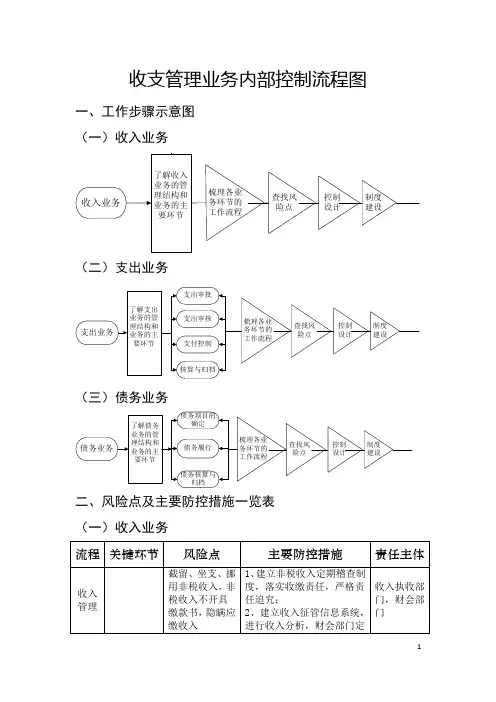 收支管理业务内部控制流程图