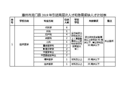 惠州市龙门县2019年引进高层次人才和急需紧缺人才计划表