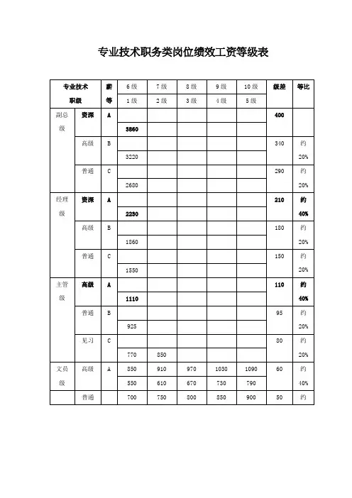 专业技术职务类岗位绩效工资等级表