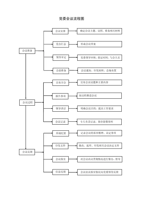 党委会议流程图