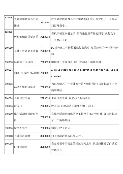 加工中心报警信息表