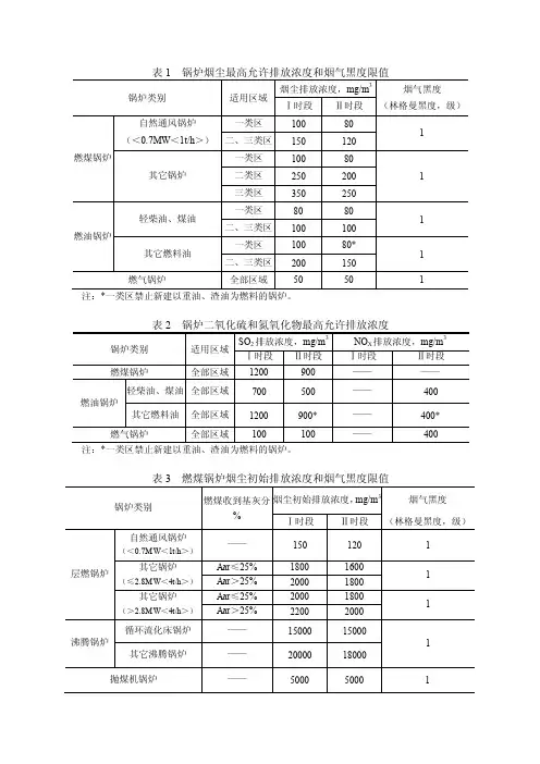 锅炉烟尘最高允许排放浓度和烟气黑度限值
