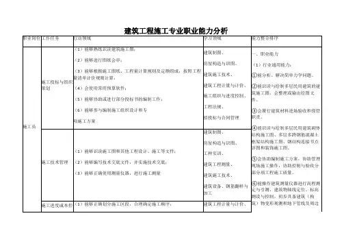 建筑工程施工专业职业能力分析