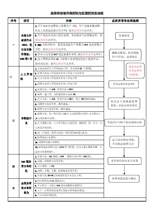 品质异常单开具时机与处理时效及流程