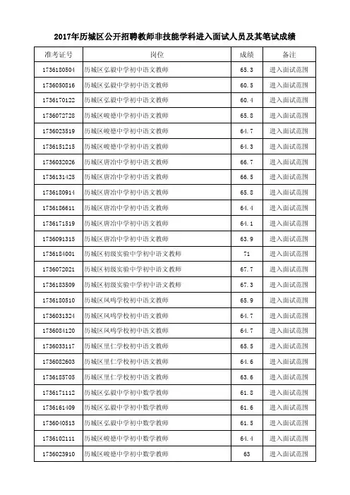 2017年历城区公开招聘教师非技能学科进入面试人员及其笔试成绩