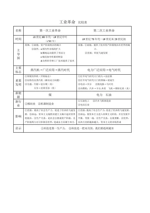 工业革命  比较表