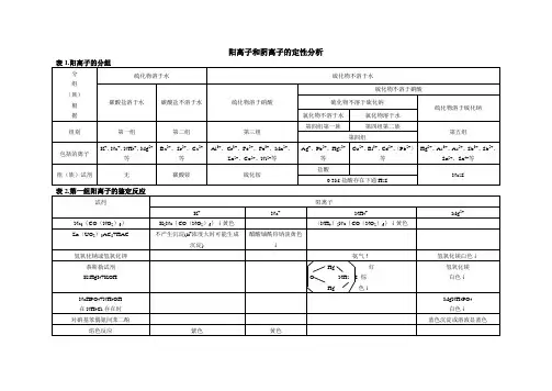 (完整版)阳离子和阴离子的定性分析