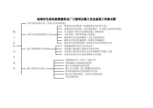 汕尾市工程项目施工安全监理工作要点图