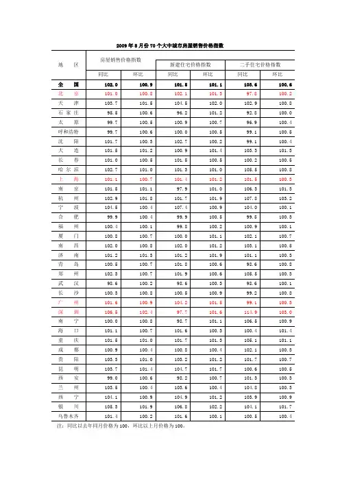 2009年8月份70个大中城市房屋销售价格指数