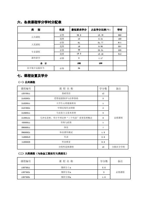 各类课程学分学时分配表