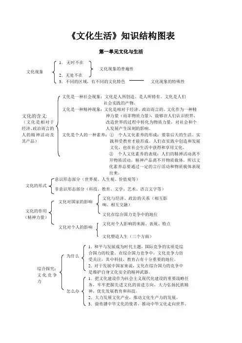 政治必修三《文化生活》知识结构