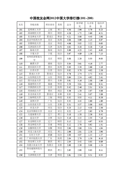 中国校友会网2012中国大学排行榜101-200强