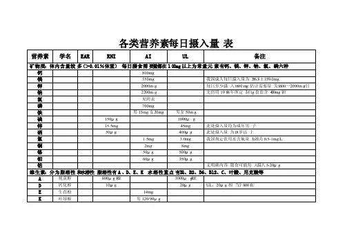 各类营养素每日摄入量表
