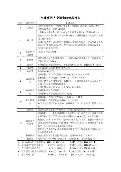 交通事故人身损害赔偿项目表