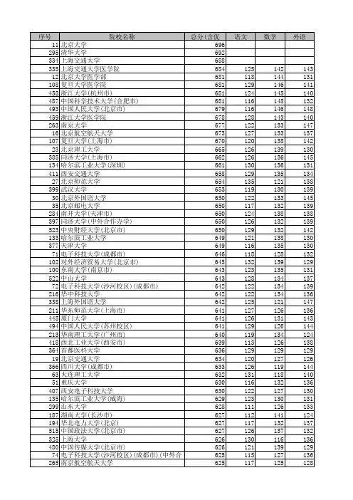 2019年河北省高考理科本科一批投档线及位次