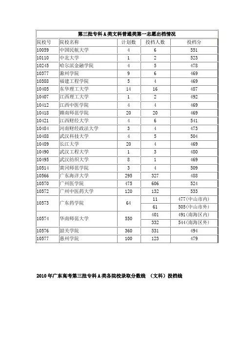 2010年广东高考第三批专科A类各院校录取分数线 (文科)投档线