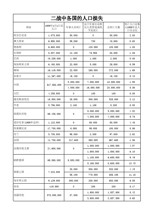 二战各国人口损失
