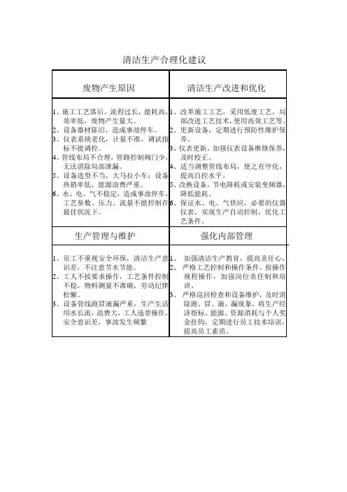 清洁生产合理化建议