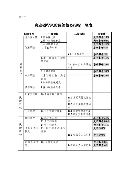 商业银行风险监管核心指标一览表