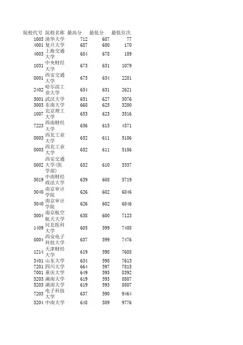 2012年陕西高考名校录取分数线