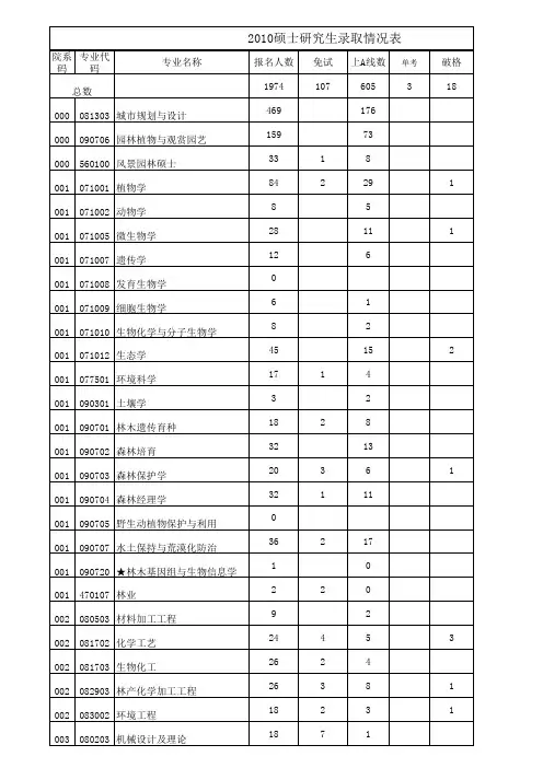 南京林业大学各专业录取分数线及人数