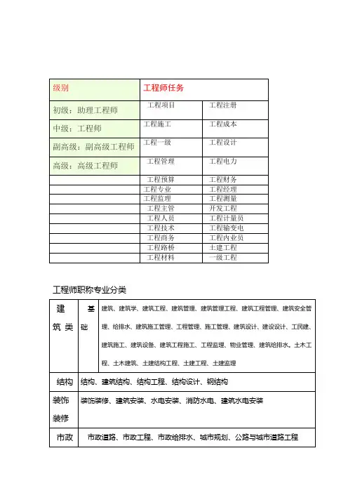 工程职称分类